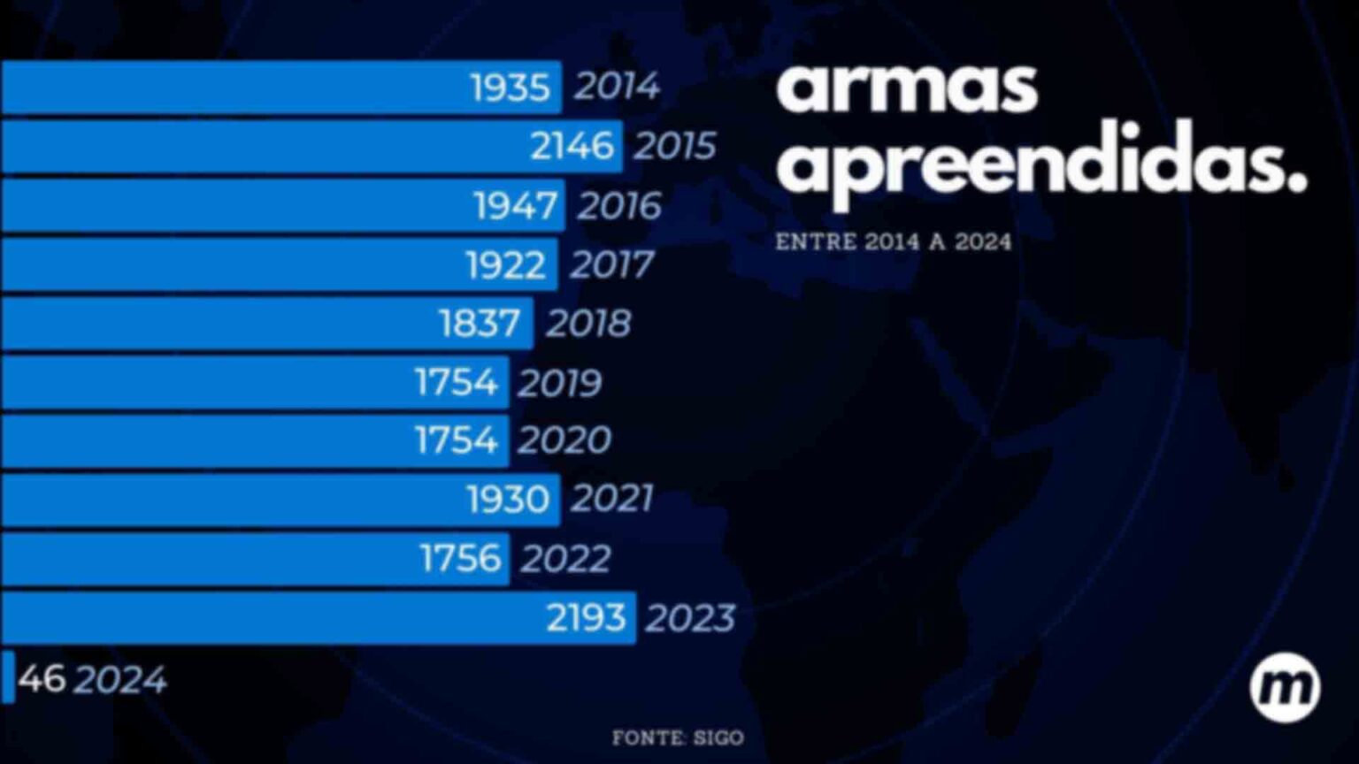 Armas apreendidas entre 2014 e 2024 - Gr&aacute;fico: Madu Livramento/Midiamax